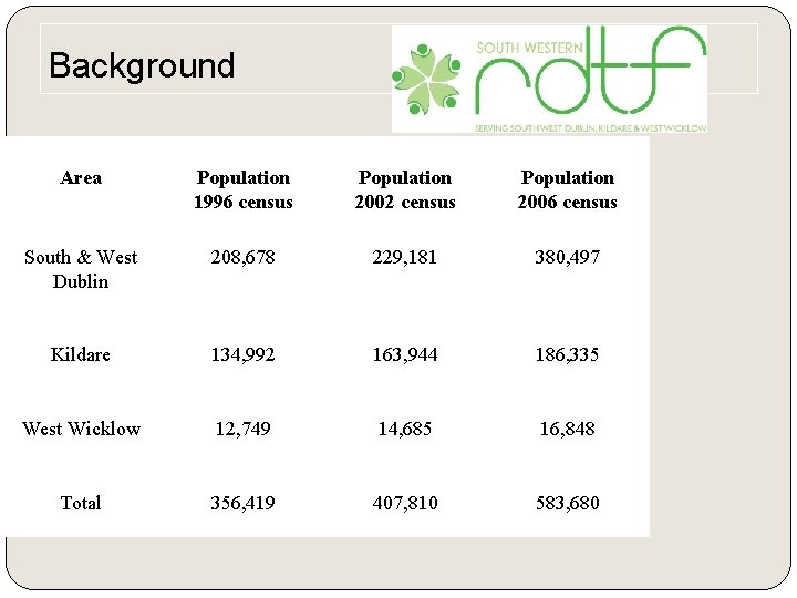 Background Area Population 1996 census Population 2002 census Population 2006 census South & West