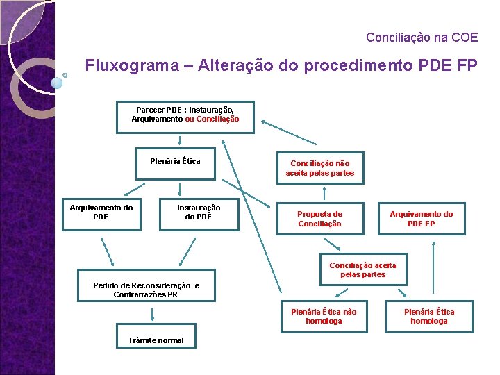 Conciliação na COE Fluxograma – Alteração do procedimento PDE FP Parecer PDE : Instauração,