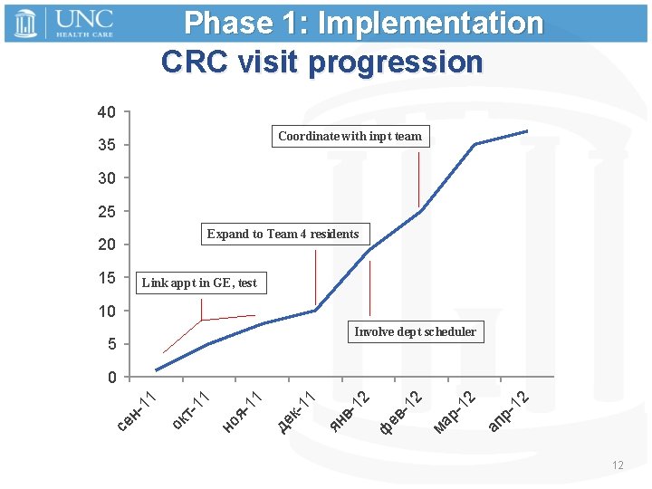 Phase 1: Implementation CRC visit progression 40 Coordinate with inpt team 35 30 25