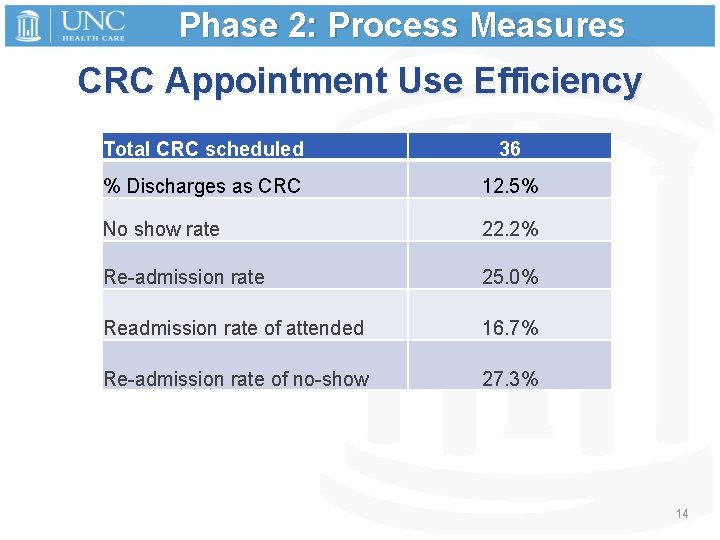 Phase 2: Process Measures CRC Appointment Use Efficiency Total CRC scheduled 36 % Discharges