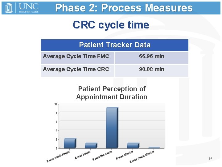 Phase 2: Process Measures CRC cycle time Patient Tracker Data Average Cycle Time FMC