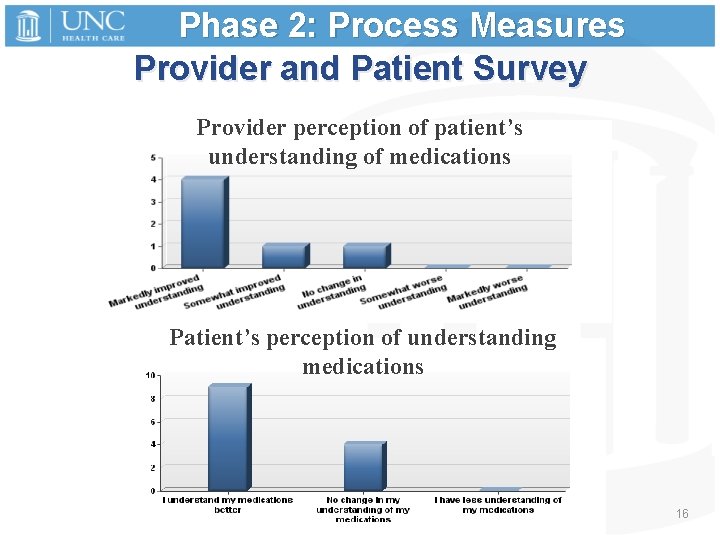 Phase 2: Process Measures Provider and Patient Survey Provider perception of patient’s understanding of