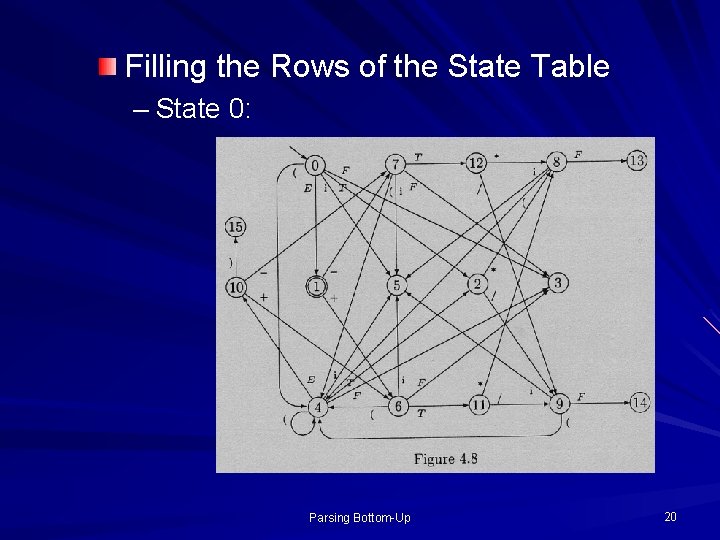 Filling the Rows of the State Table – State 0: Parsing Bottom-Up 20 