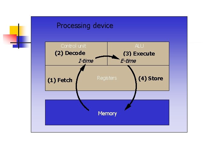 Processing device Control unit ALU (2) Decode (3) Execute I-time (1) Fetch E-time Registers Processing device Control unit ALU (2) Decode (3) Execute I-time (1) Fetch E-time Registers