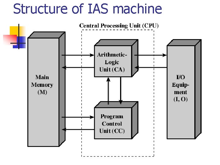 Structure of IAS machine Structure of IAS machine