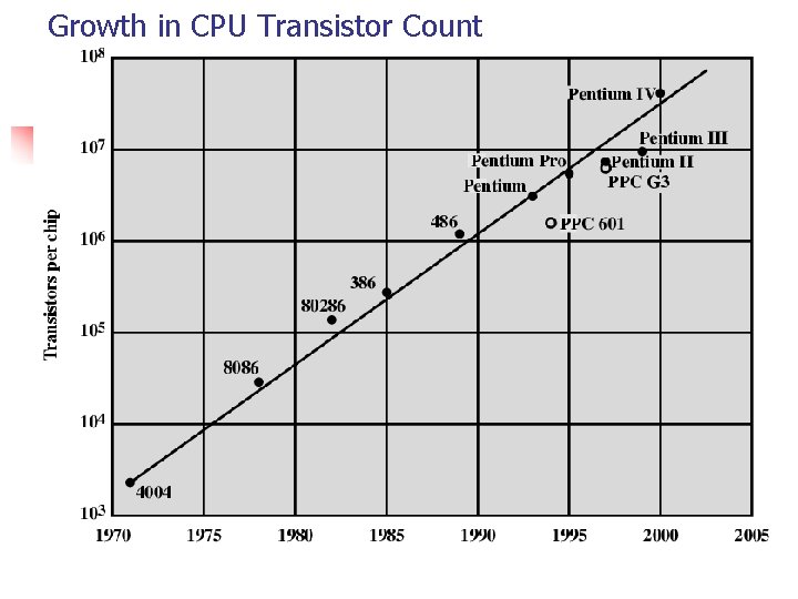 Growth in CPU Transistor Count Growth in CPU Transistor Count