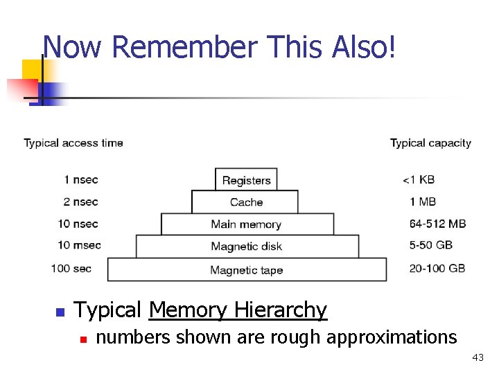 Now Remember This Also! n Typical Memory Hierarchy n numbers shown are rough approximations Now Remember This Also! n Typical Memory Hierarchy n numbers shown are rough approximations