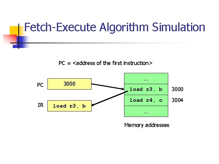 Fetch-Execute Algorithm Simulation PC = <address of the first instruction> PC IR 3000 load Fetch-Execute Algorithm Simulation PC = <address of the first instruction> PC IR 3000 load