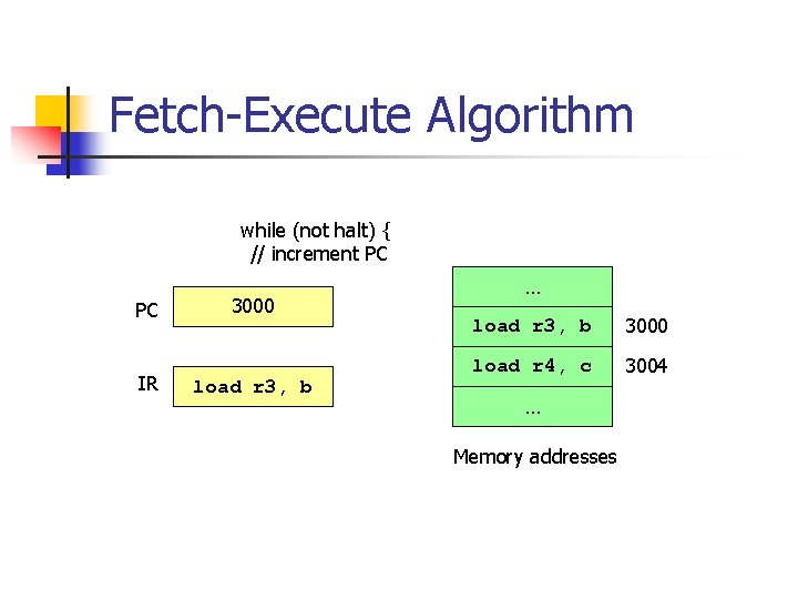 Fetch-Execute Algorithm while (not halt) { // increment PC PC IR 3000 load r Fetch-Execute Algorithm while (not halt) { // increment PC PC IR 3000 load r