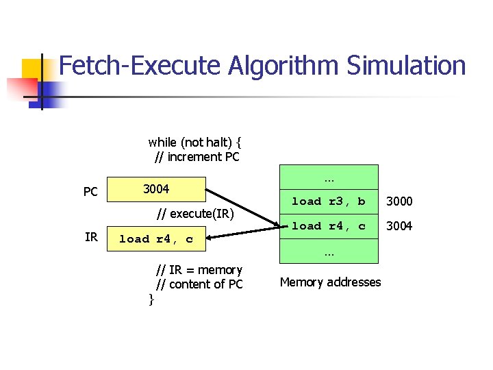 Fetch-Execute Algorithm Simulation while (not halt) { // increment PC PC 3004 // execute(IR) Fetch-Execute Algorithm Simulation while (not halt) { // increment PC PC 3004 // execute(IR)