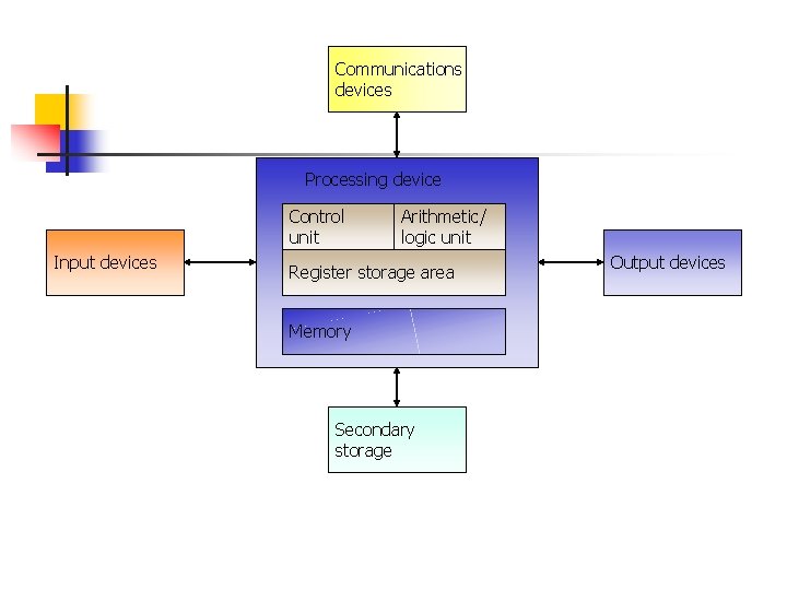 Communications devices Processing device Control unit Input devices Arithmetic/ logic unit Register storage area Communications devices Processing device Control unit Input devices Arithmetic/ logic unit Register storage area