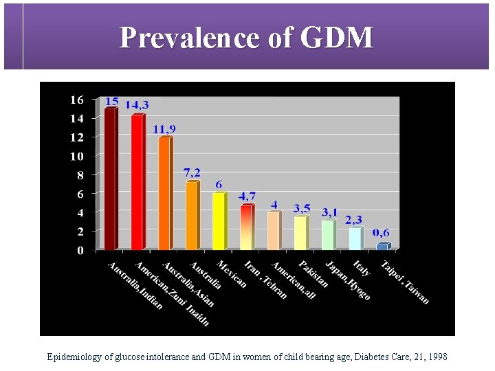 Prevalence of GDM Epidemiology of glucose intolerance and GDM in women of child bearing