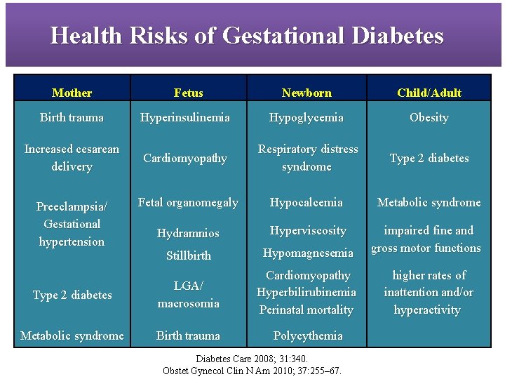 Health Risks of Gestational Diabetes Mother Fetus Newborn Child/Adult Birth trauma Hyperinsulinemia Hypoglycemia Obesity
