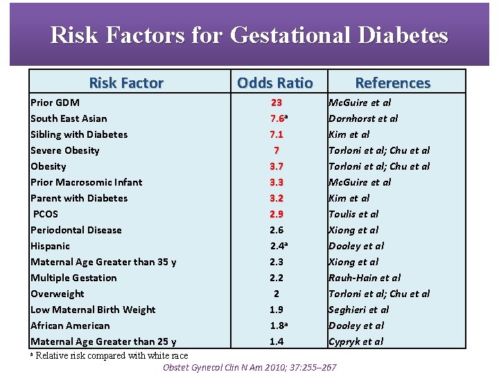 Risk Factors for Gestational Diabetes Risk Factor Prior GDM South East Asian Sibling with