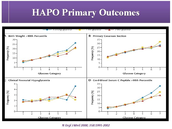 HAPO Primary Outcomes N Engl J Med 2008; 358: 1991 -2002 