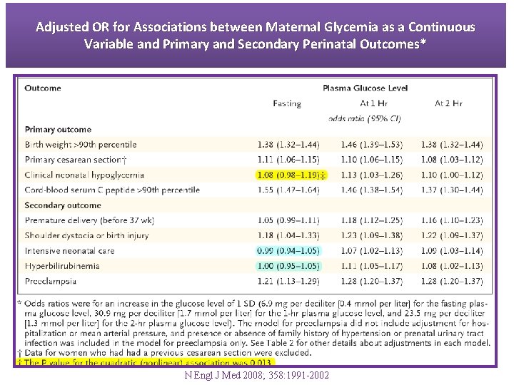 Adjusted OR for Associations between Maternal Glycemia as a Continuous Variable and Primary and