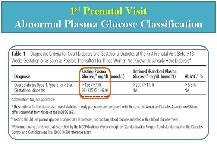 1 st Prenatal Visit Abnormal Plasma Glucose Classification 