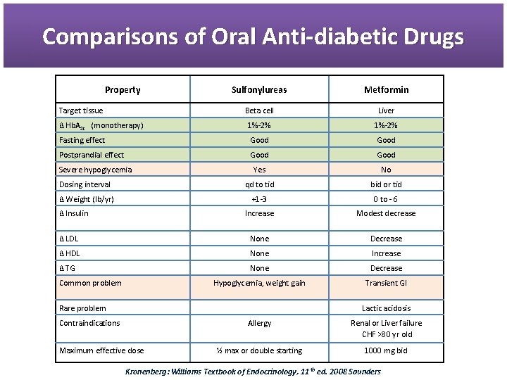 Comparisons of Oral Anti-diabetic Drugs Property Sulfonylureas Metformin Beta cell Liver Δ Hb. A