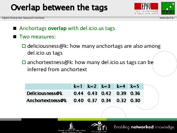 Overlap between the tags Digital Enterprise Research Institute www. deri. ie Anchortags overlap with