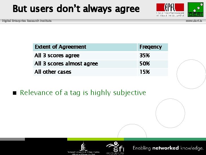But users don’t always agree Digital Enterprise Research Institute n www. deri. ie Extent