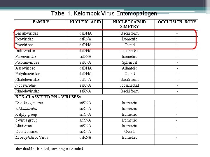 Tabel 1. Kelompok Virus Entomopatogen FAMILY NUCLEIC ACID Baculoviridae ds. DNA Reoviridae ds. RNA