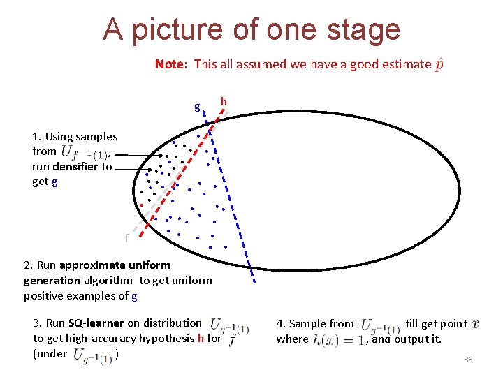 A picture of one stage Note: This all assumed we have a good estimate