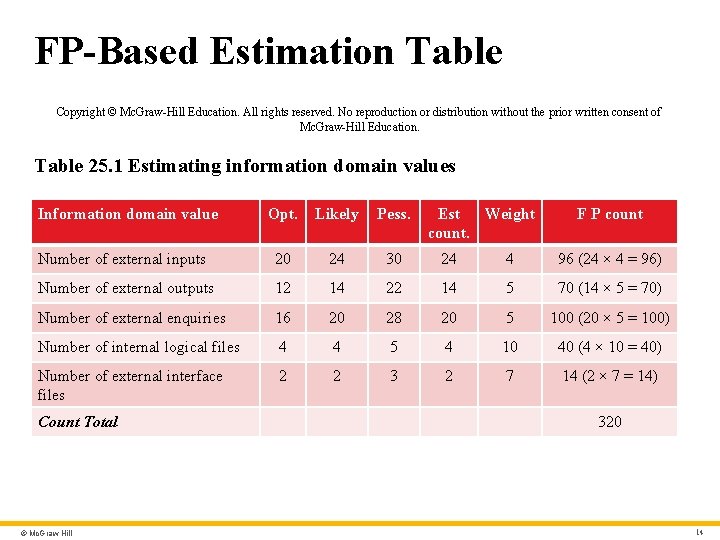 FP-Based Estimation Table Copyright © Mc. Graw-Hill Education. All rights reserved. No reproduction or
