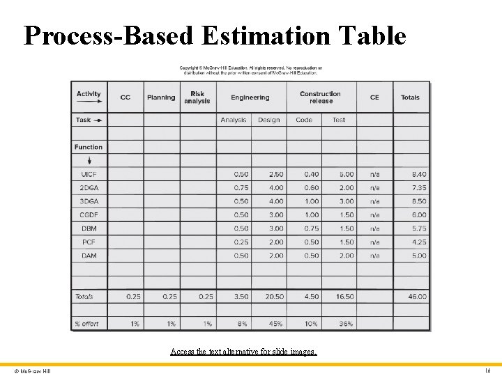 Process-Based Estimation Table Access the text alternative for slide images. © Mc. Graw Hill