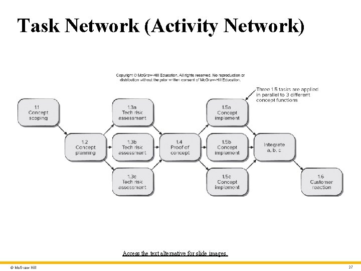Task Network (Activity Network) Access the text alternative for slide images. © Mc. Graw