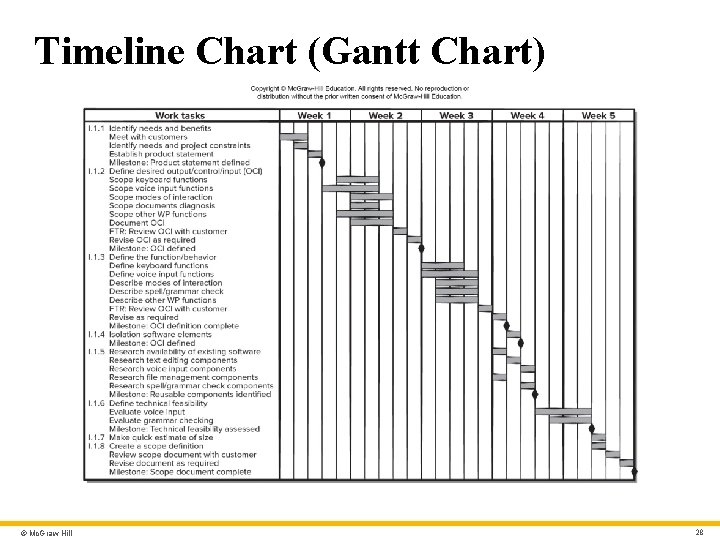 Timeline Chart (Gantt Chart) © Mc. Graw Hill 28 