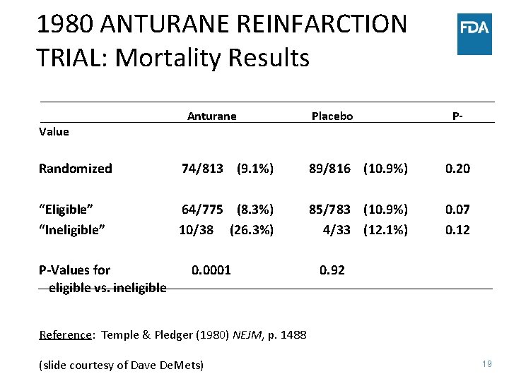 1980 ANTURANE REINFARCTION TRIAL: Mortality Results Value Anturane Placebo P- Randomized 74/813 (9. 1%)