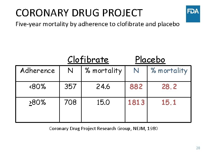 CORONARY DRUG PROJECT Five-year mortality by adherence to clofibrate and placebo Clofibrate Placebo Adherence