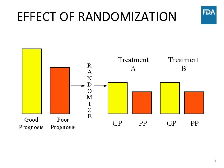 EFFECT OF RANDOMIZATION Good Prognosis Poor Prognosis R A N D O M I