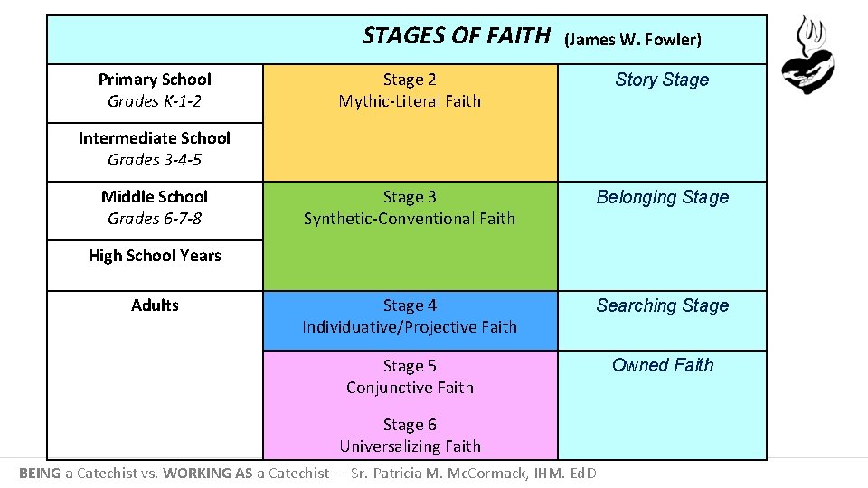 STAGES OF FAITH Primary School Grades K-1 -2 (James W. Fowler) Stage 2 Mythic-Literal