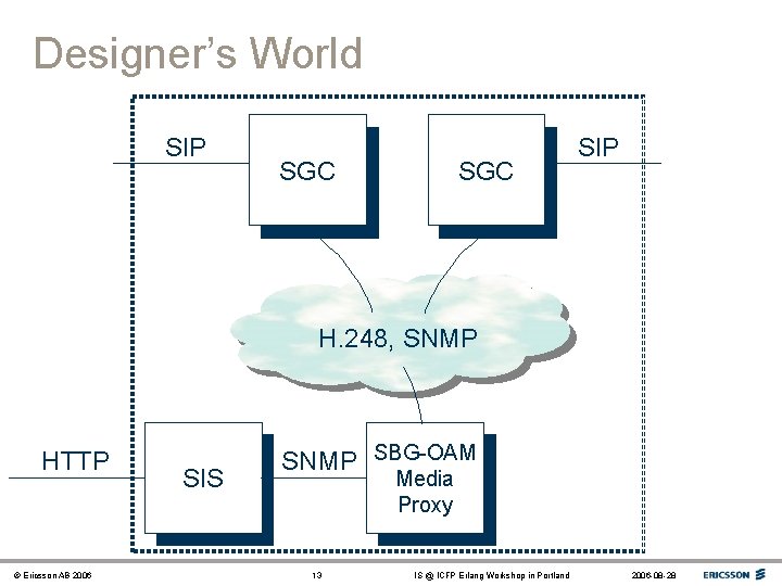 Designer’s World SIP SGC SIP H. 248, SNMP HTTP © Ericsson AB 2006 SIS