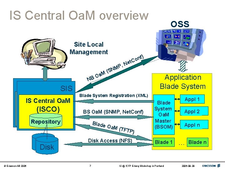 IS Central Oa. M overview Site Local Management e SIS ISISCentral Oa. M (ISCO)
