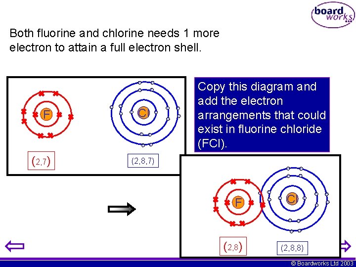 Both fluorine and chlorine needs 1 more electron to attain a full electron shell. Both fluorine and chlorine needs 1 more electron to attain a full electron shell.