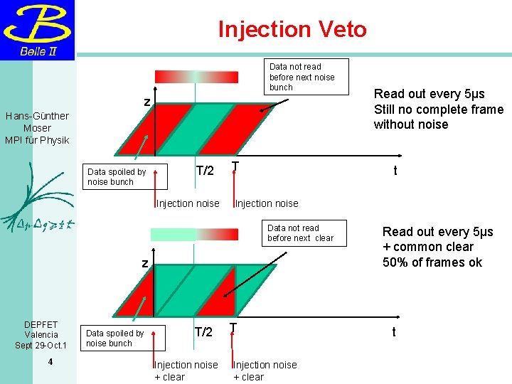 Injection Veto Data not read before next noise bunch z Hans-Günther Moser MPI für