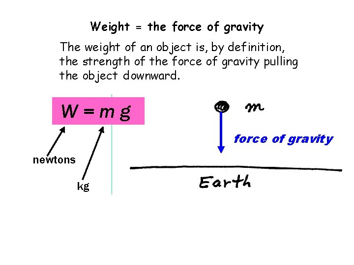 Weight = the force of gravity The weight of an object is, by definition,