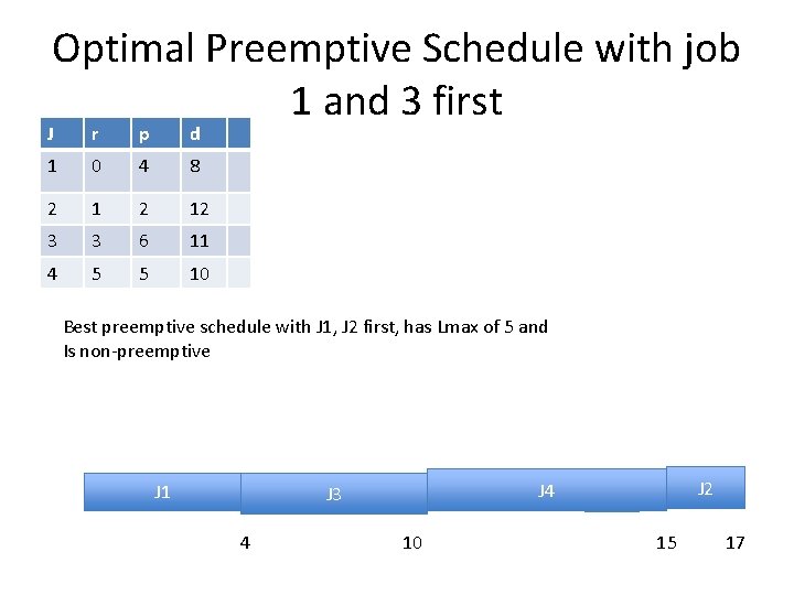 Optimal Preemptive Schedule with job 1 and 3 first J r p d 1