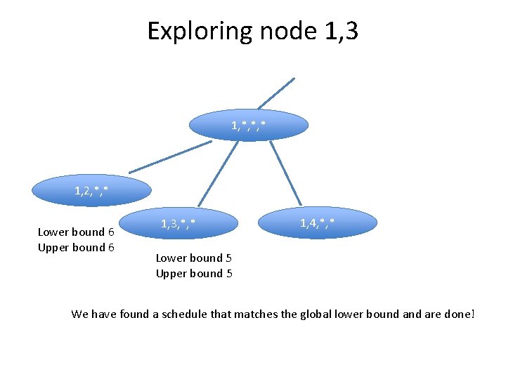 Exploring node 1, 3 1, *, *, * 1, 2, *, * Lower bound