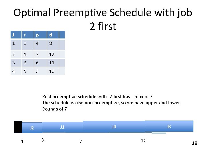 Optimal Preemptive Schedule with job 2 first J r p d 1 0 4