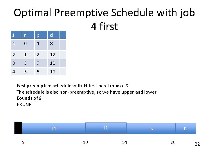 Optimal Preemptive Schedule with job 4 first J r p d 1 0 4