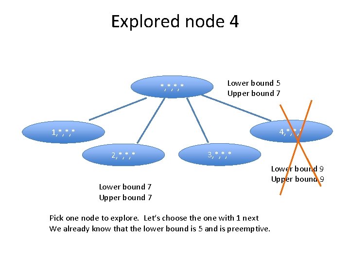 Explored node 4 *, *, *, * Lower bound 5 Upper bound 7 4,