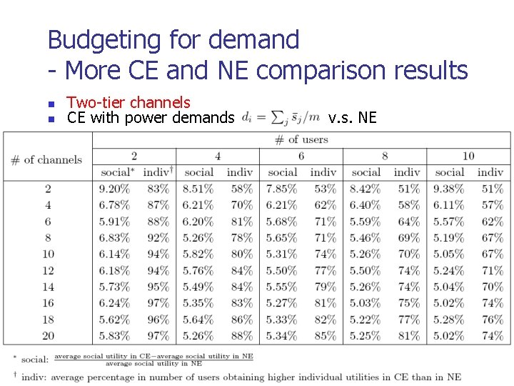 Budgeting for demand - More CE and NE comparison results n n Two-tier channels