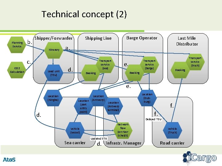 Technical concept (2) Planning Service b. Shipper/Forwarder Itinerary Load unit (TEU) Last Mile Distributor