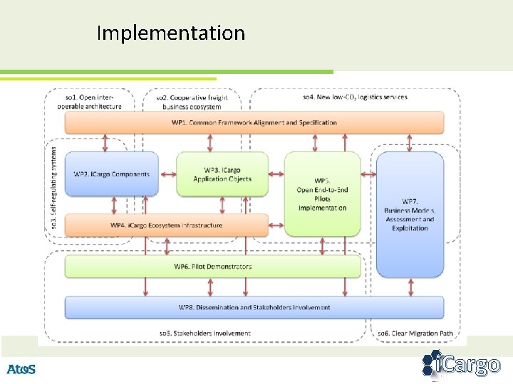 Implementation i. Cargo 