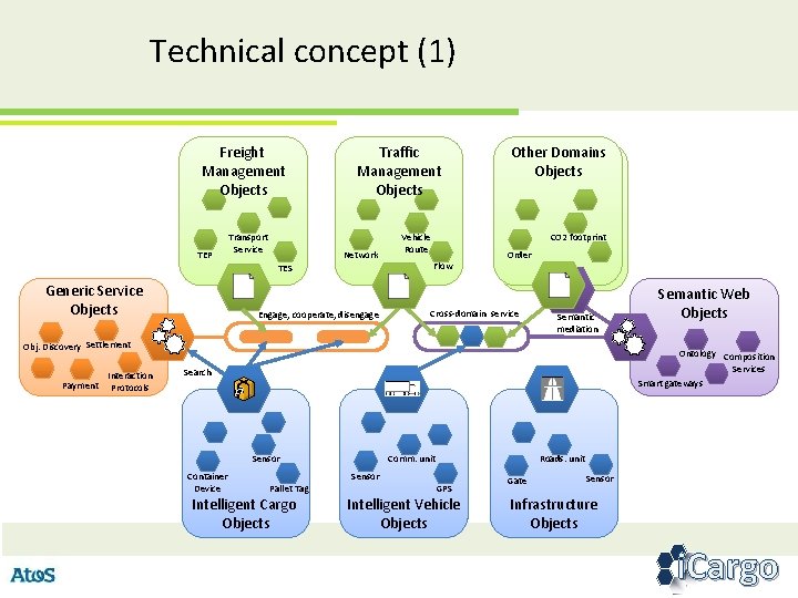 Technical concept (1) Freight Management Objects TEP Transport Service Traffic Management Objects Network TES
