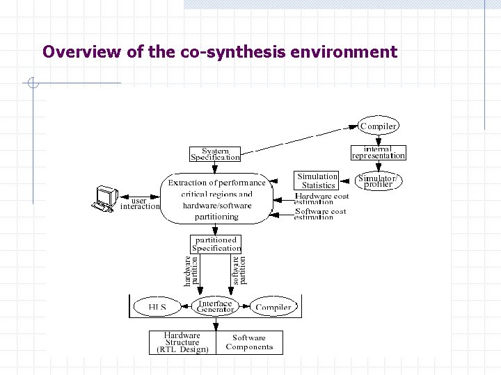 Overview of the co-synthesis environment 