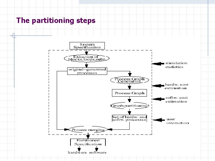 The partitioning steps 